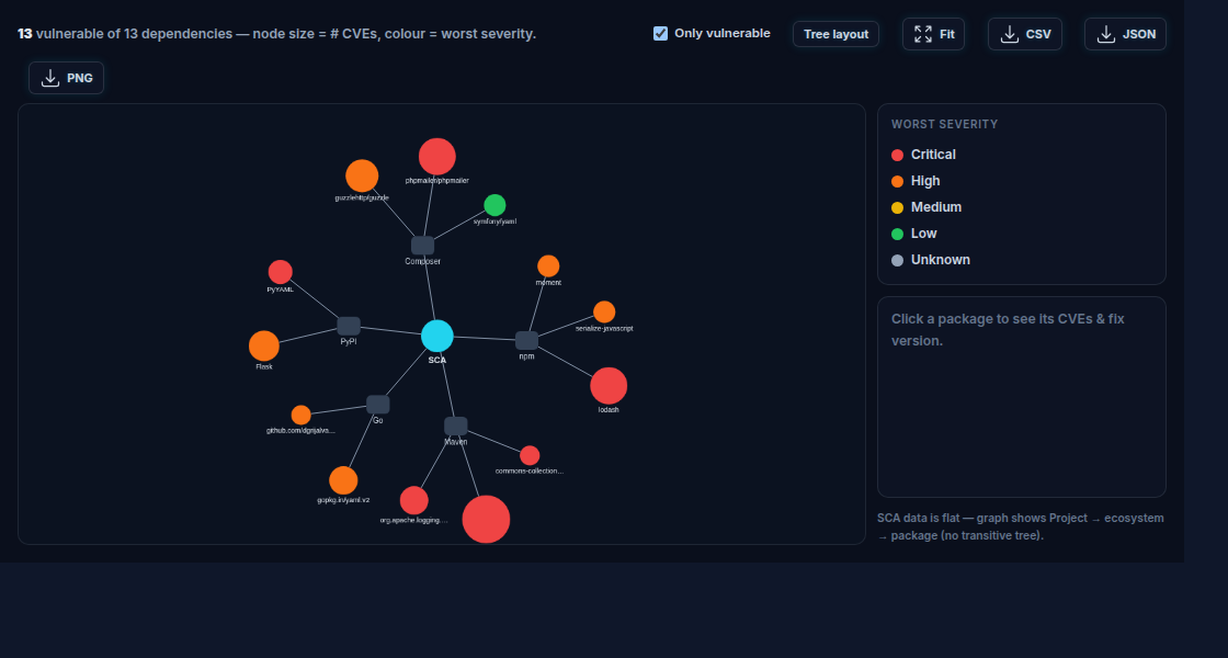 Dependency risk graph