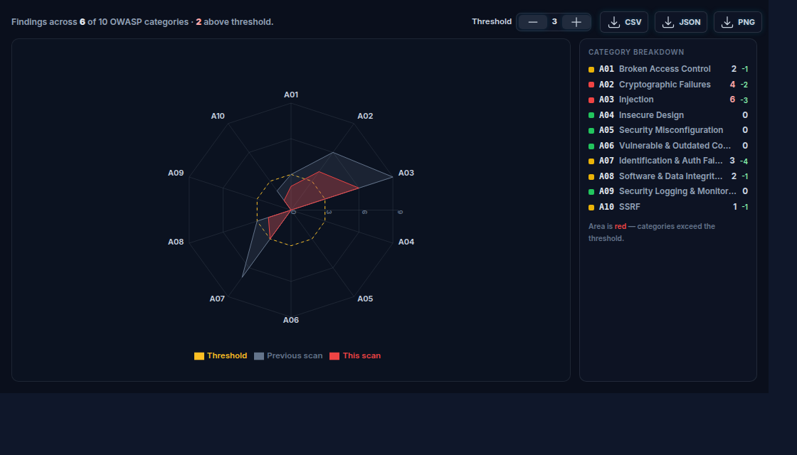 OWASP Top 10 radar