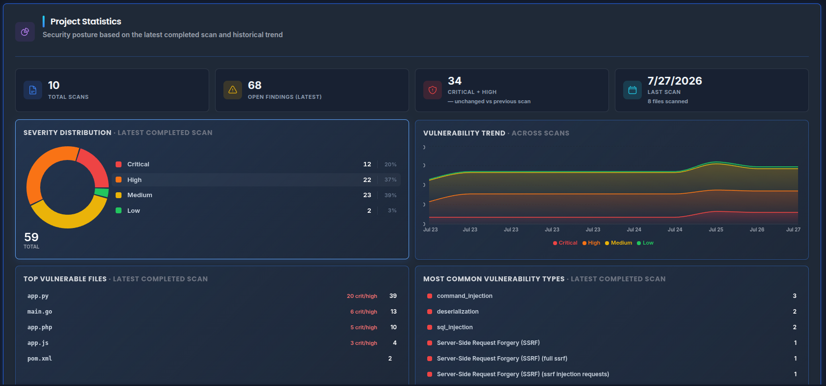 Per-project security statistics — total scans, open findings, critical plus high with movement, severity donut, trend, top vulnerable files and most common vulnerability types